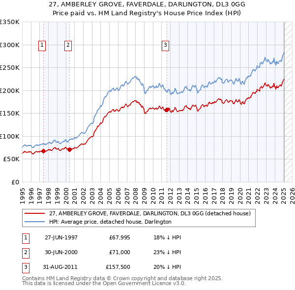 27, AMBERLEY GROVE, FAVERDALE, DARLINGTON, DL3 0GG: Price paid vs HM Land Registry's House Price Index