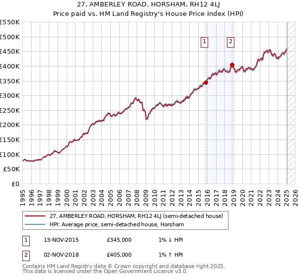 27, AMBERLEY ROAD, HORSHAM, RH12 4LJ: Price paid vs HM Land Registry's House Price Index