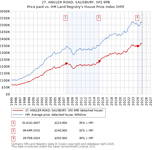 27, ANGLER ROAD, SALISBURY, SP2 9PB: Price paid vs HM Land Registry's House Price Index