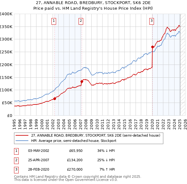27, ANNABLE ROAD, BREDBURY, STOCKPORT, SK6 2DE: Price paid vs HM Land Registry's House Price Index