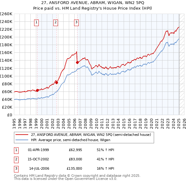 27, ANSFORD AVENUE, ABRAM, WIGAN, WN2 5PQ: Price paid vs HM Land Registry's House Price Index