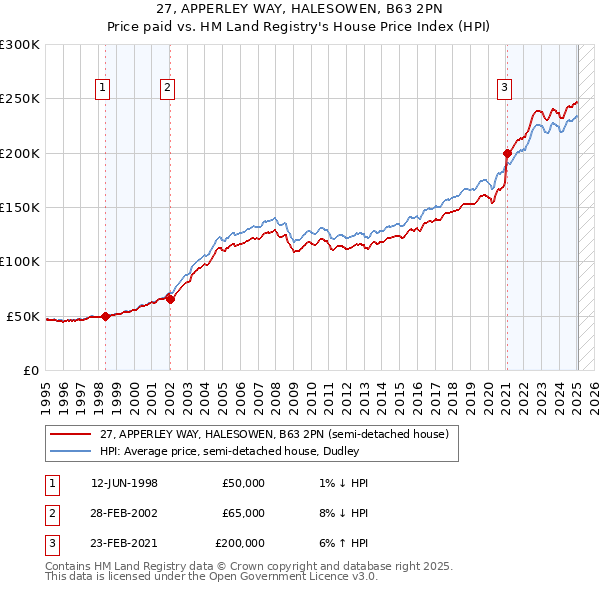 27, APPERLEY WAY, HALESOWEN, B63 2PN: Price paid vs HM Land Registry's House Price Index
