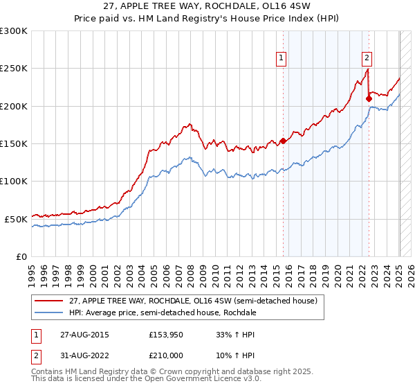 27, APPLE TREE WAY, ROCHDALE, OL16 4SW: Price paid vs HM Land Registry's House Price Index