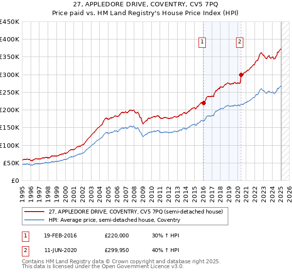 27, APPLEDORE DRIVE, COVENTRY, CV5 7PQ: Price paid vs HM Land Registry's House Price Index
