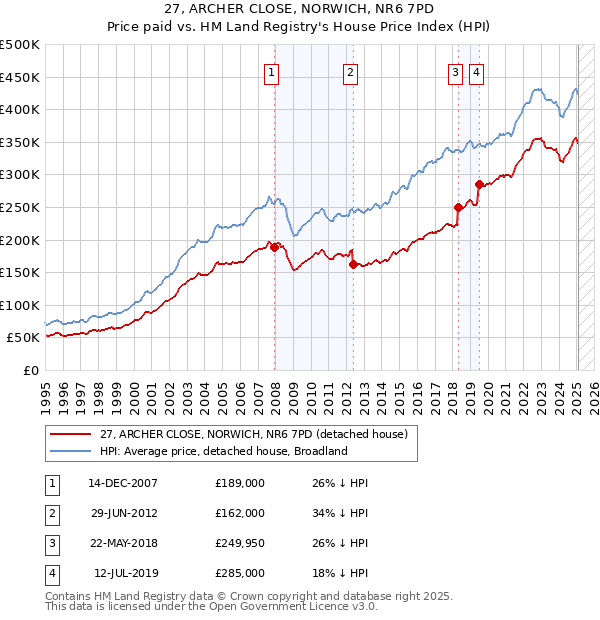 27, ARCHER CLOSE, NORWICH, NR6 7PD: Price paid vs HM Land Registry's House Price Index