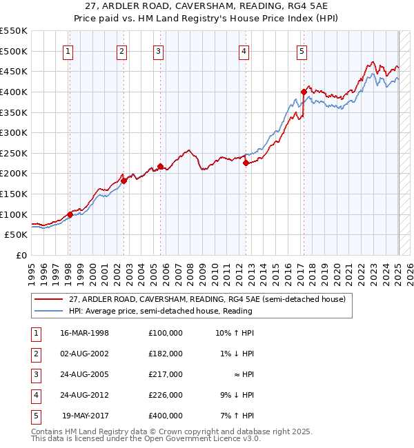 27, ARDLER ROAD, CAVERSHAM, READING, RG4 5AE: Price paid vs HM Land Registry's House Price Index