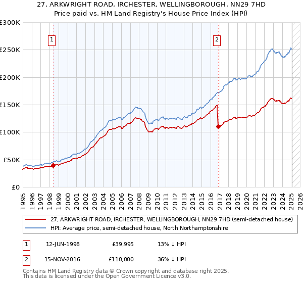 27, ARKWRIGHT ROAD, IRCHESTER, WELLINGBOROUGH, NN29 7HD: Price paid vs HM Land Registry's House Price Index