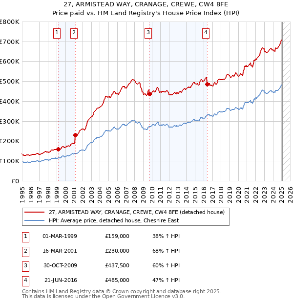 27, ARMISTEAD WAY, CRANAGE, CREWE, CW4 8FE: Price paid vs HM Land Registry's House Price Index
