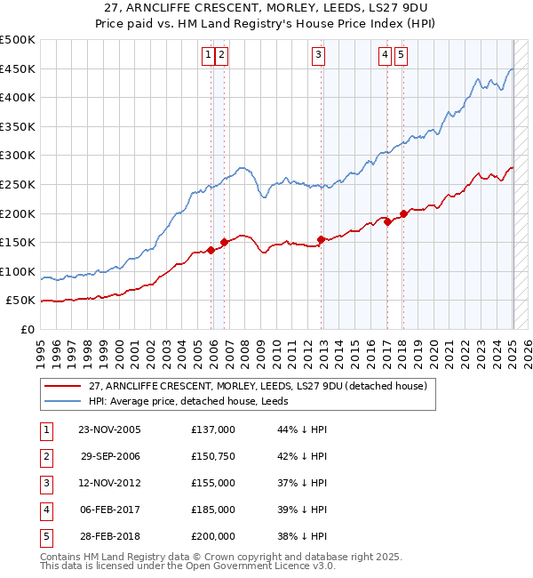 27, ARNCLIFFE CRESCENT, MORLEY, LEEDS, LS27 9DU: Price paid vs HM Land Registry's House Price Index