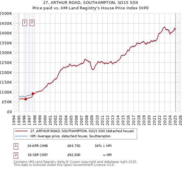 27, ARTHUR ROAD, SOUTHAMPTON, SO15 5DX: Price paid vs HM Land Registry's House Price Index