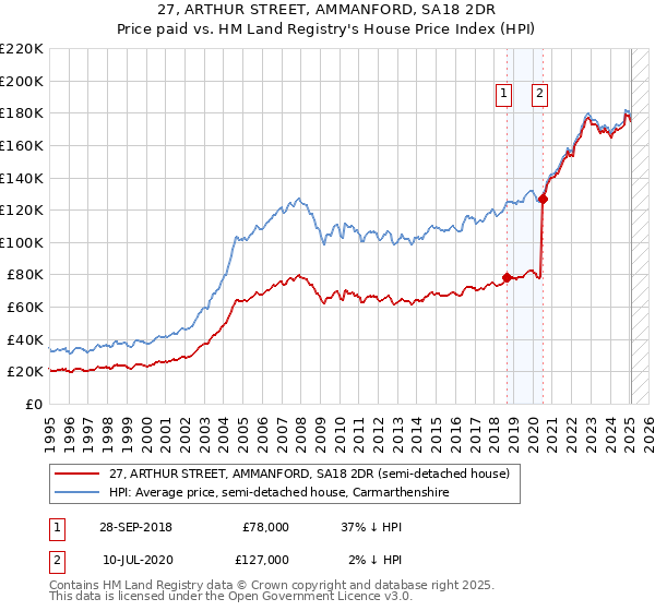 27, ARTHUR STREET, AMMANFORD, SA18 2DR: Price paid vs HM Land Registry's House Price Index