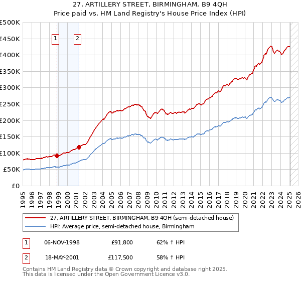 27, ARTILLERY STREET, BIRMINGHAM, B9 4QH: Price paid vs HM Land Registry's House Price Index