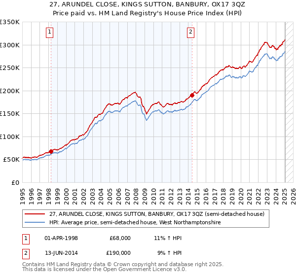 27, ARUNDEL CLOSE, KINGS SUTTON, BANBURY, OX17 3QZ: Price paid vs HM Land Registry's House Price Index