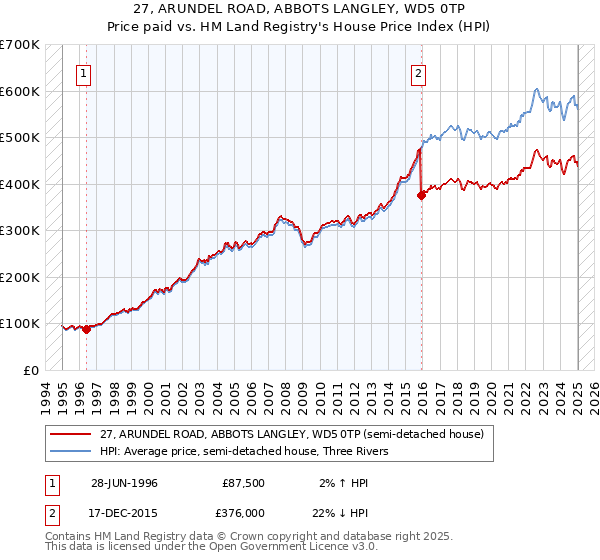 27, ARUNDEL ROAD, ABBOTS LANGLEY, WD5 0TP: Price paid vs HM Land Registry's House Price Index