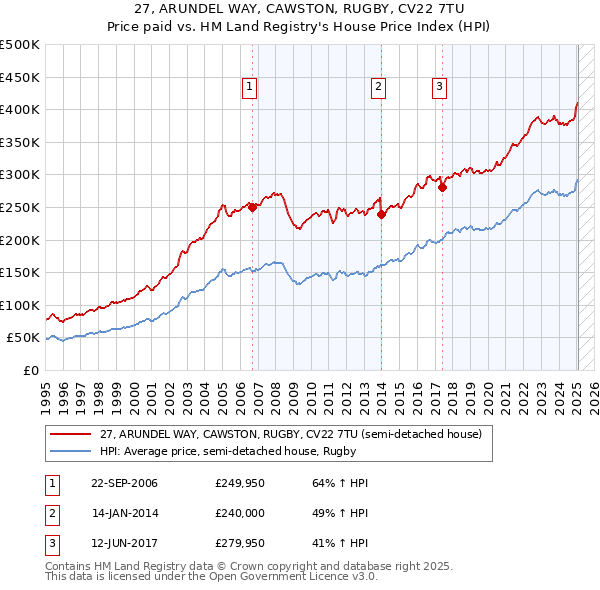 27, ARUNDEL WAY, CAWSTON, RUGBY, CV22 7TU: Price paid vs HM Land Registry's House Price Index