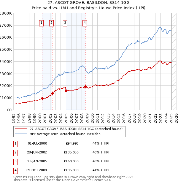 27, ASCOT GROVE, BASILDON, SS14 1GG: Price paid vs HM Land Registry's House Price Index