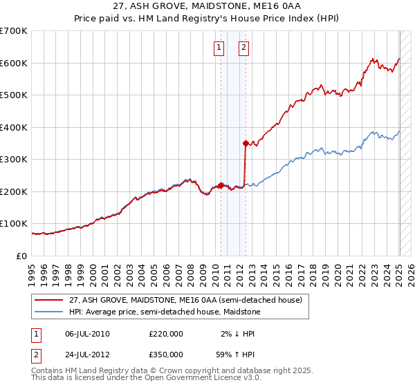 27, ASH GROVE, MAIDSTONE, ME16 0AA: Price paid vs HM Land Registry's House Price Index