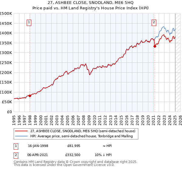 27, ASHBEE CLOSE, SNODLAND, ME6 5HQ: Price paid vs HM Land Registry's House Price Index