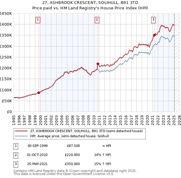 27, ASHBROOK CRESCENT, SOLIHULL, B91 3TD: Price paid vs HM Land Registry's House Price Index