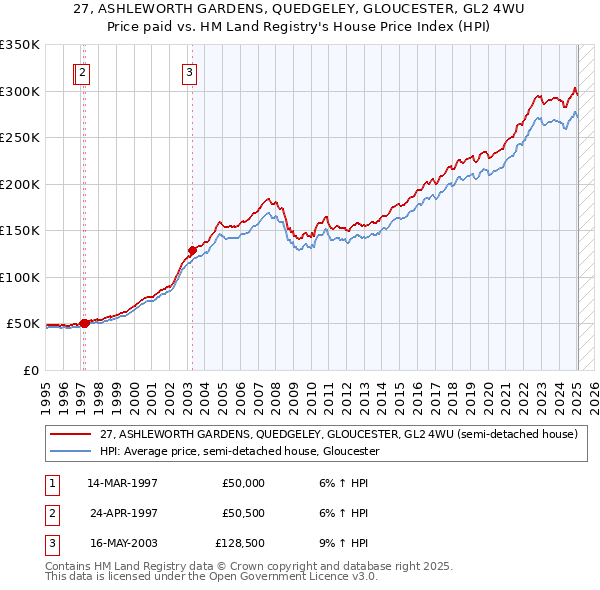 27, ASHLEWORTH GARDENS, QUEDGELEY, GLOUCESTER, GL2 4WU: Price paid vs HM Land Registry's House Price Index