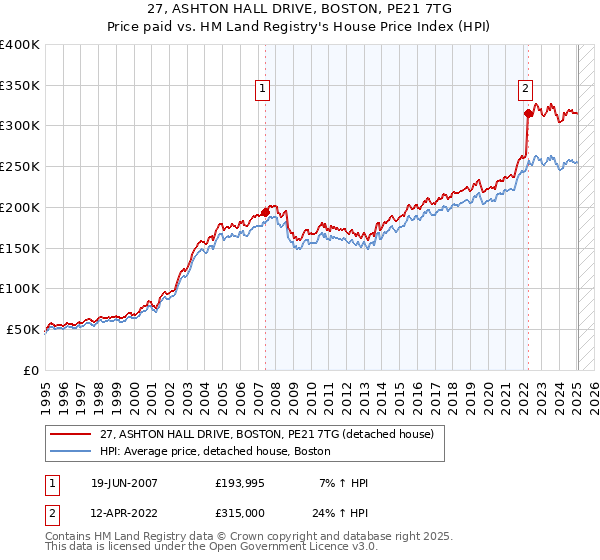 27, ASHTON HALL DRIVE, BOSTON, PE21 7TG: Price paid vs HM Land Registry's House Price Index