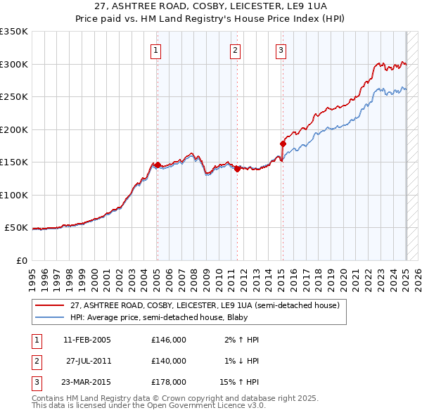 27, ASHTREE ROAD, COSBY, LEICESTER, LE9 1UA: Price paid vs HM Land Registry's House Price Index