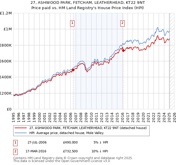 27, ASHWOOD PARK, FETCHAM, LEATHERHEAD, KT22 9NT: Price paid vs HM Land Registry's House Price Index