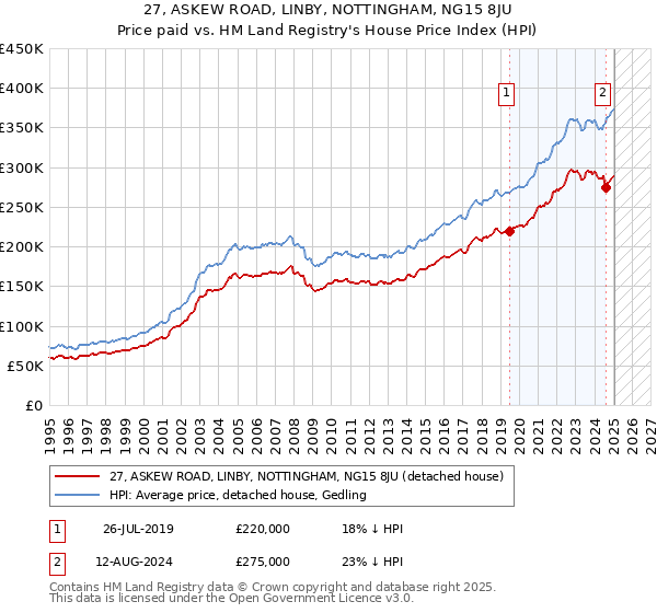 27, ASKEW ROAD, LINBY, NOTTINGHAM, NG15 8JU: Price paid vs HM Land Registry's House Price Index