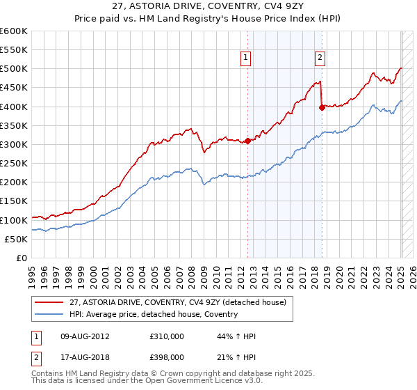 27, ASTORIA DRIVE, COVENTRY, CV4 9ZY: Price paid vs HM Land Registry's House Price Index