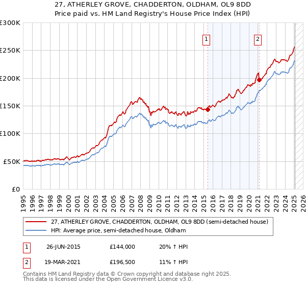 27, ATHERLEY GROVE, CHADDERTON, OLDHAM, OL9 8DD: Price paid vs HM Land Registry's House Price Index
