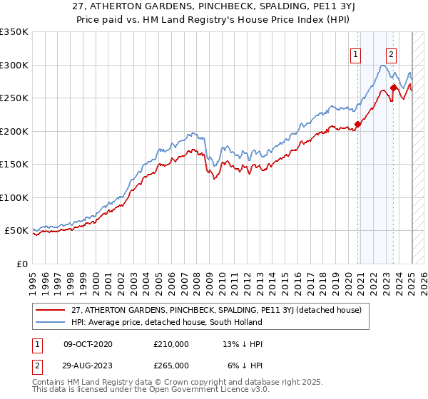27, ATHERTON GARDENS, PINCHBECK, SPALDING, PE11 3YJ: Price paid vs HM Land Registry's House Price Index