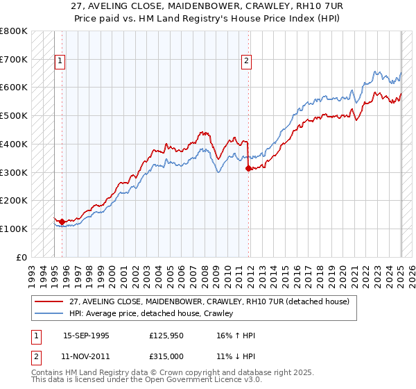 27, AVELING CLOSE, MAIDENBOWER, CRAWLEY, RH10 7UR: Price paid vs HM Land Registry's House Price Index