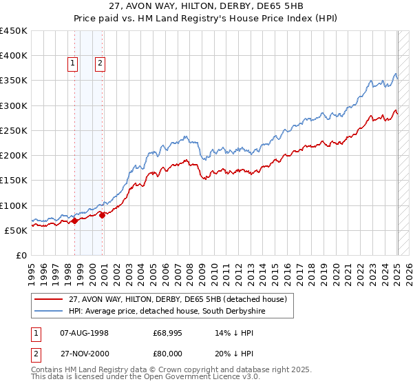 27, AVON WAY, HILTON, DERBY, DE65 5HB: Price paid vs HM Land Registry's House Price Index