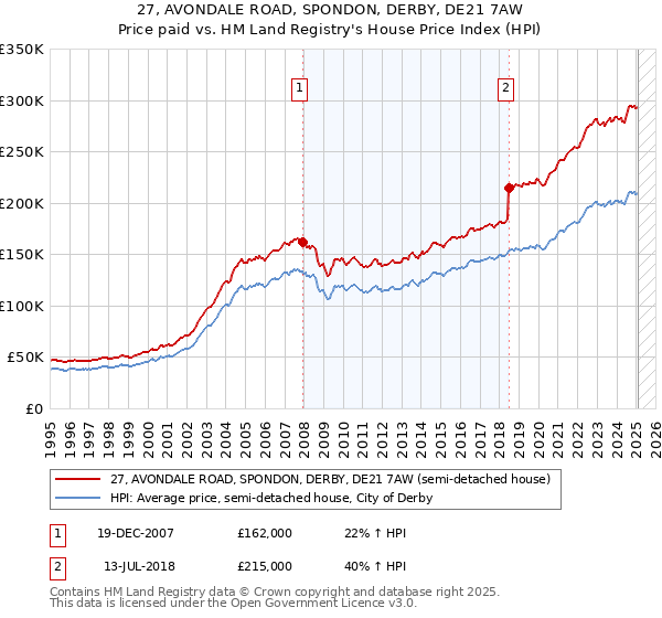 27, AVONDALE ROAD, SPONDON, DERBY, DE21 7AW: Price paid vs HM Land Registry's House Price Index