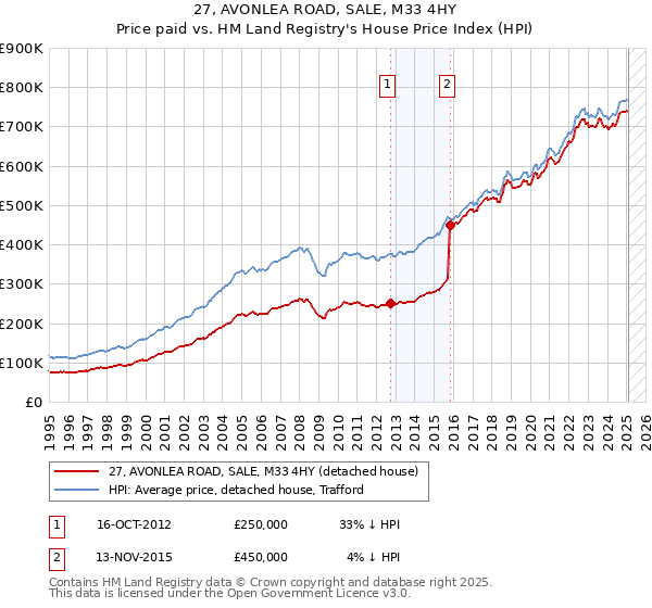 27, AVONLEA ROAD, SALE, M33 4HY: Price paid vs HM Land Registry's House Price Index