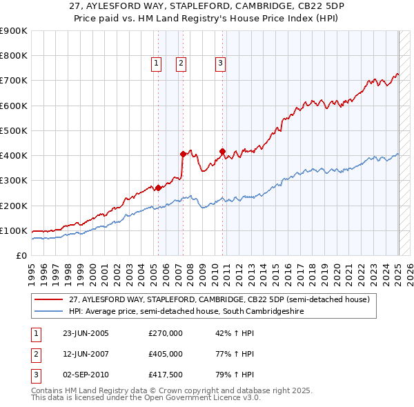 27, AYLESFORD WAY, STAPLEFORD, CAMBRIDGE, CB22 5DP: Price paid vs HM Land Registry's House Price Index