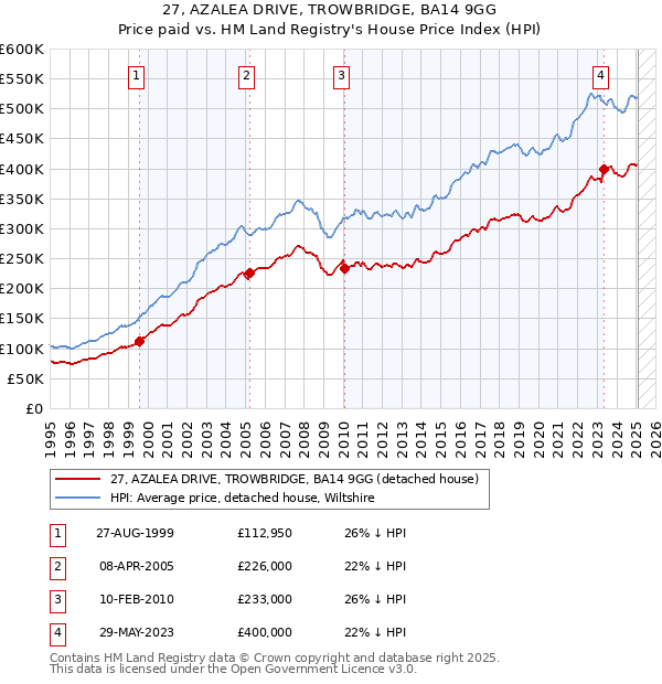 27, AZALEA DRIVE, TROWBRIDGE, BA14 9GG: Price paid vs HM Land Registry's House Price Index