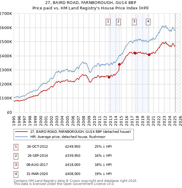 27, BAIRD ROAD, FARNBOROUGH, GU14 8BP: Price paid vs HM Land Registry's House Price Index