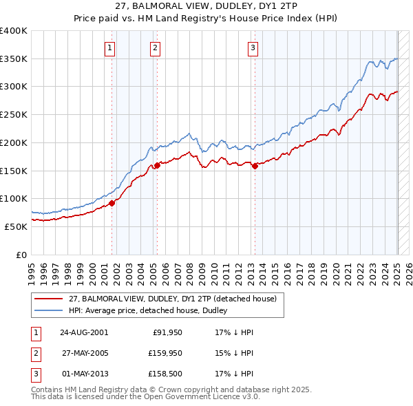 27, BALMORAL VIEW, DUDLEY, DY1 2TP: Price paid vs HM Land Registry's House Price Index