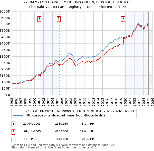 27, BAMPTON CLOSE, EMERSONS GREEN, BRISTOL, BS16 7QZ: Price paid vs HM Land Registry's House Price Index