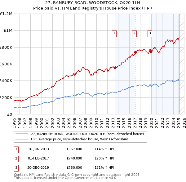 27, BANBURY ROAD, WOODSTOCK, OX20 1LH: Price paid vs HM Land Registry's House Price Index