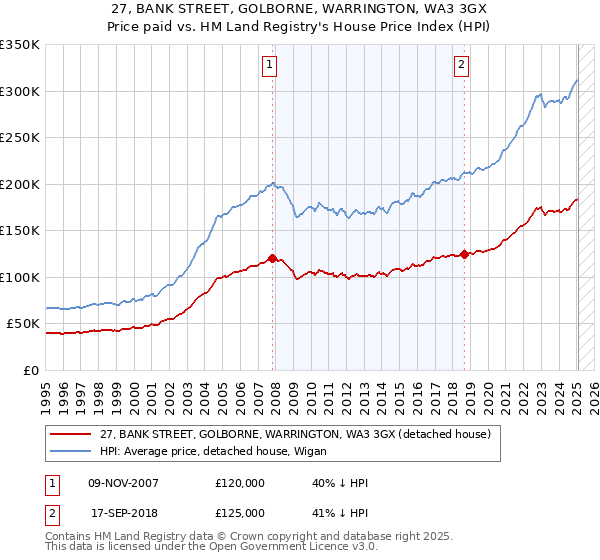 27, BANK STREET, GOLBORNE, WARRINGTON, WA3 3GX: Price paid vs HM Land Registry's House Price Index