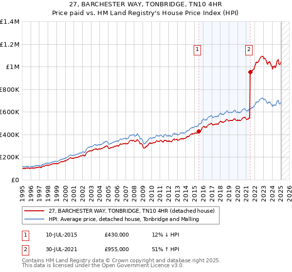 27, BARCHESTER WAY, TONBRIDGE, TN10 4HR: Price paid vs HM Land Registry's House Price Index