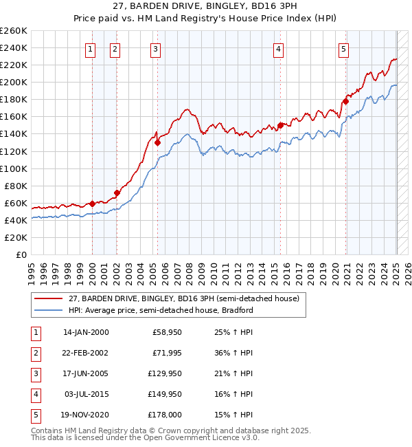 27, BARDEN DRIVE, BINGLEY, BD16 3PH: Price paid vs HM Land Registry's House Price Index