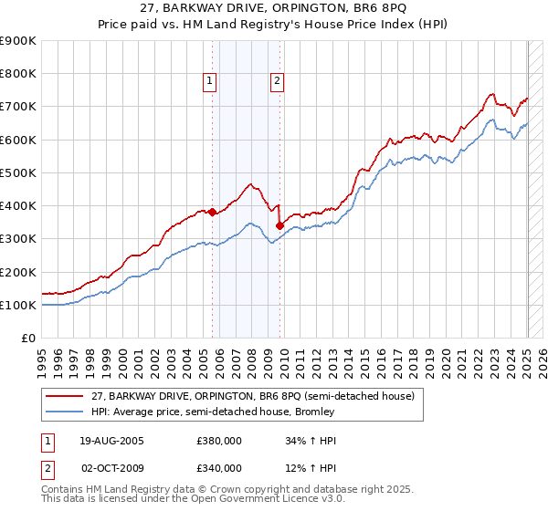 27, BARKWAY DRIVE, ORPINGTON, BR6 8PQ: Price paid vs HM Land Registry's House Price Index