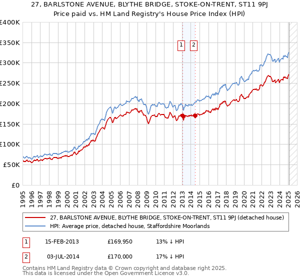 27, BARLSTONE AVENUE, BLYTHE BRIDGE, STOKE-ON-TRENT, ST11 9PJ: Price paid vs HM Land Registry's House Price Index
