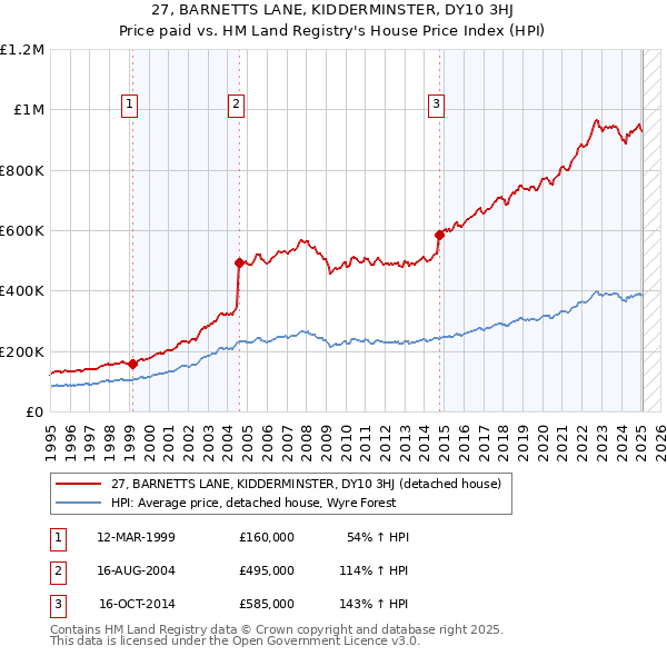 27, BARNETTS LANE, KIDDERMINSTER, DY10 3HJ: Price paid vs HM Land Registry's House Price Index