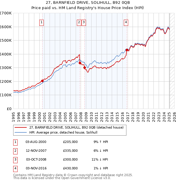 27, BARNFIELD DRIVE, SOLIHULL, B92 0QB: Price paid vs HM Land Registry's House Price Index