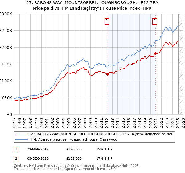27, BARONS WAY, MOUNTSORREL, LOUGHBOROUGH, LE12 7EA: Price paid vs HM Land Registry's House Price Index