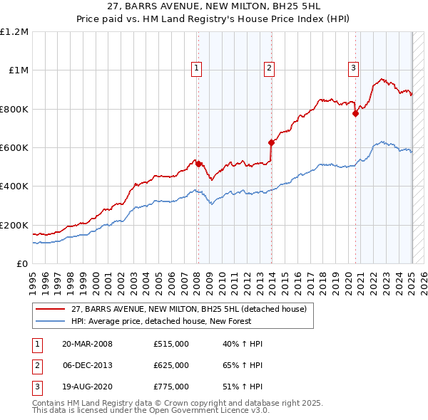 27, BARRS AVENUE, NEW MILTON, BH25 5HL: Price paid vs HM Land Registry's House Price Index